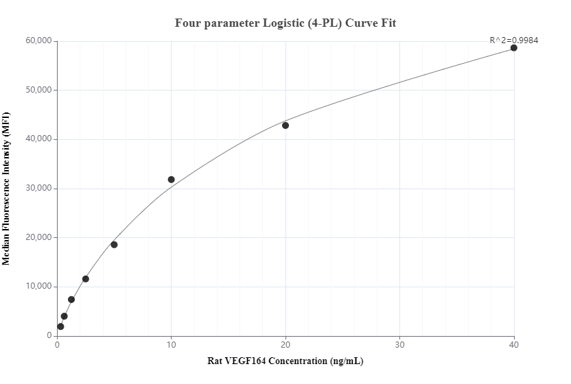Cytometric bead array standard curve of MP00598-2, RAT VEGF Recombinant Matched Antibody Pair, PBS Only. Capture antibody: 83610-3-PBS. Detection antibody: 83610-1-PBS. Standard: Eg0941. Range: 0.313-40 ng/mL.  